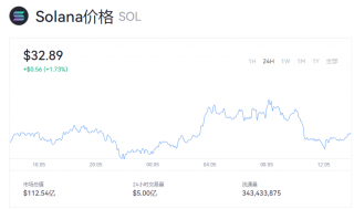 Solana币行情走势图 SOL币上线哪些交易所？