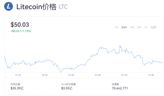 莱特币行情走势 LTC一个币多少钱？