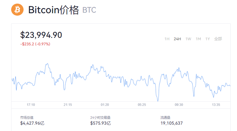 比特币今日价格多少钱_2022比特币行情实时走势图