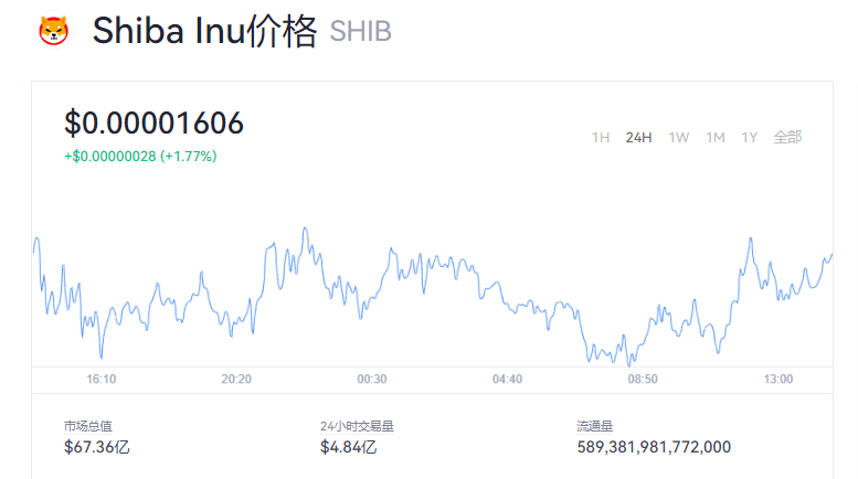 shib币今日最新价格是多少？SHIB最新价格走势一览