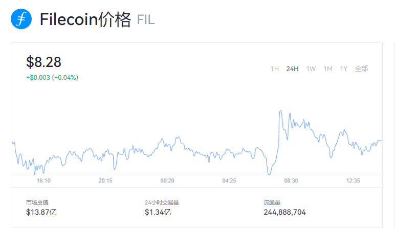 fil币现在值多少钱？2022年fil币价格今日行情