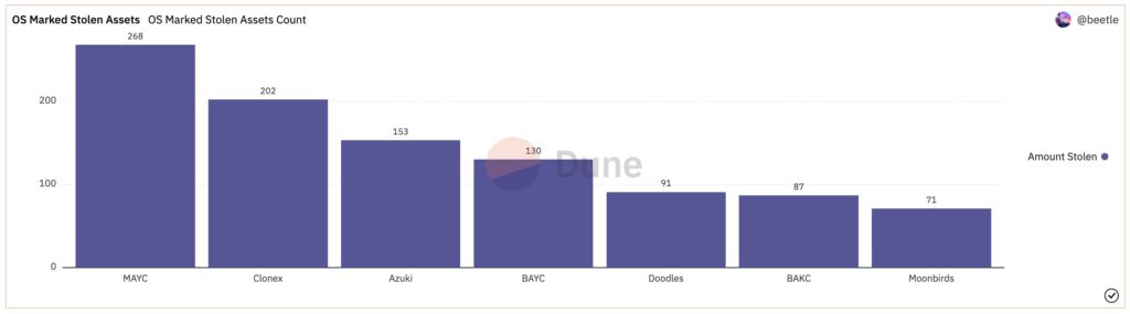 OpenSea有多少NFT遭窃?BAYC130个、Azuki153个…MAYC最多-第3张图片-腾赚网 OpenSea有多少NFT遭窃?BAYC130个、Azuki153个…MAYC最多-第3张图片-腾赚网