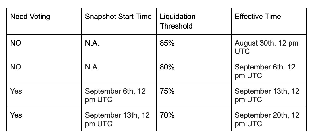 为避免NFT清算!BendDAO BIP9提案通过 接着再提BIP10提案-第2张图片-腾赚网 为避免NFT清算!BendDAO BIP9提案通过 接着再提BIP10提案-第2张图片-腾赚网