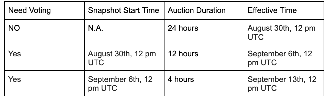 为避免NFT清算!BendDAO BIP9提案通过 接着再提BIP10提案-第3张图片-腾赚网 为避免NFT清算!BendDAO BIP9提案通过 接着再提BIP10提案-第3张图片-腾赚网