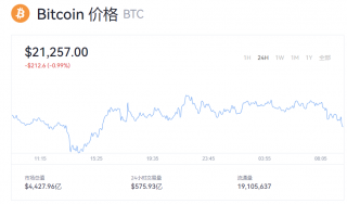 比特币今日报道 btc一个价值多少钱？