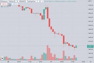 以太坊失守1500美元！Bitfinex ETH空头持仓*** ETC算力创新高