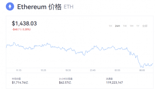 以太坊实时行情动态 一个以太币相当于多少钱？
