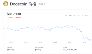 狗狗币价格最新报道 doge币一个价格多少钱？