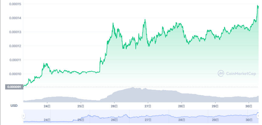 LUNC币单周***71%!币安、抹茶交易所等支持1.2%烧毁费-第2张图片-腾赚网 LUNC币单周***71%!币安、抹茶交易所等支持1.2%烧毁费-第2张图片-腾赚网