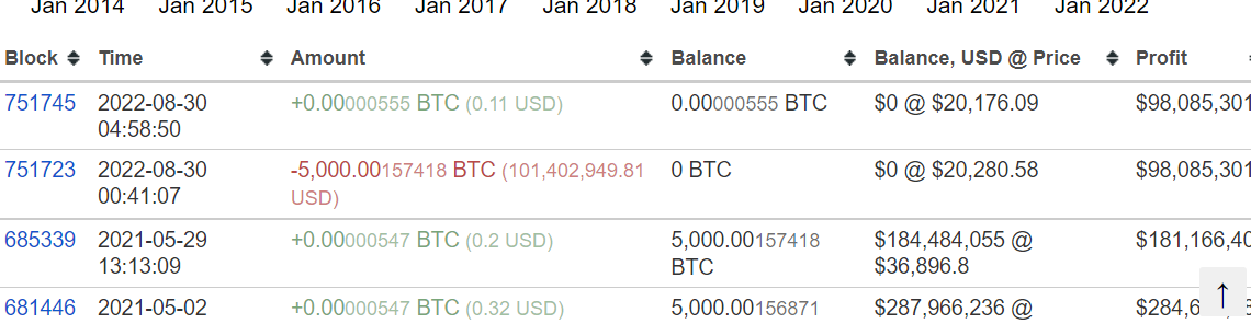 沉睡9年1万枚比特币流向币安、Kraken 巨鲸获利或超1.94亿美元-第2张图片-腾赚网 沉睡9年1万枚比特币流向币安、Kraken 巨鲸获利或超1.94亿美元-第2张图片-腾赚网