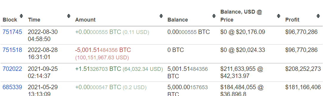 沉睡9年1万枚比特币流向币安、Kraken 巨鲸获利或超1.94亿美元-第5张图片-腾赚网 沉睡9年1万枚比特币流向币安、Kraken 巨鲸获利或超1.94亿美元-第5张图片-腾赚网