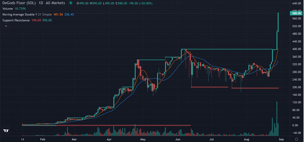 Solana NFT项目DeGods爆红!无聊猿、变异猿投资人加入抢购潮-第2张图片-腾赚网 Solana NFT项目DeGods爆红!无聊猿、变异猿投资人加入抢购潮-第2张图片-腾赚网