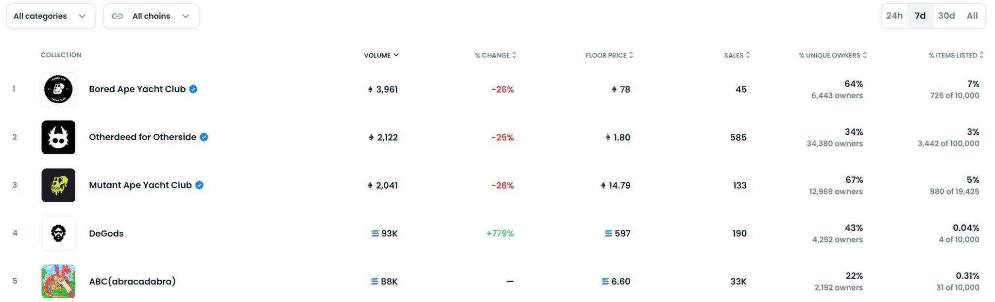 Solana NFT项目DeGods爆红!无聊猿、变异猿投资人加入抢购潮-第3张图片-腾赚网 Solana NFT项目DeGods爆红!无聊猿、变异猿投资人加入抢购潮-第3张图片-腾赚网