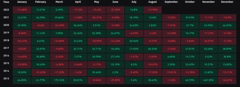 比特币九月效应将至！本月重挫15% 恐创七年来最糟8月表现-第2张图片-腾赚网