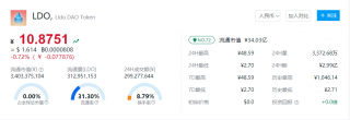 一个LDO币=多少人民币？LDO币最新价格消息