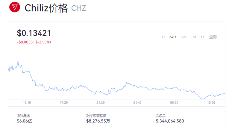 【CHZ币】CHZ是什么币?CHZ币价格今日行情