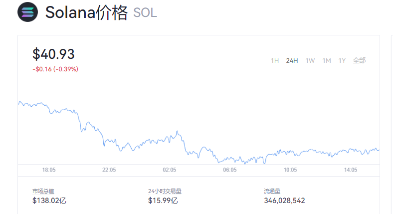 SOL今天价位一枚是多少钱?solana今日最新价格分析