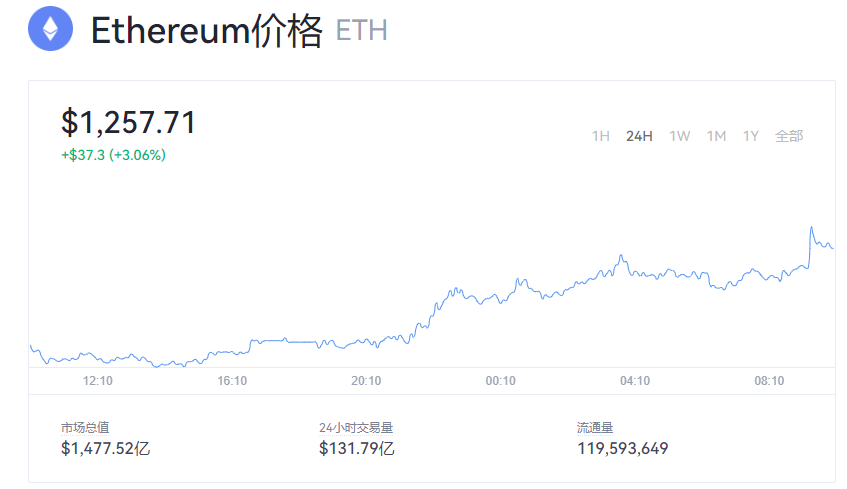以太坊今日价格报道 一枚以太币eth价值多少美元?