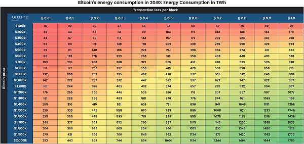 以 2040 年 200 万美元的比特币价格计算
