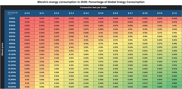  2040 年全球能源消耗的年增长率为 2%