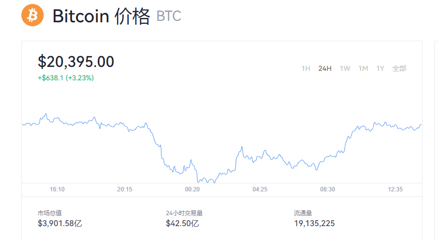 【比特币价格今日行情】比特币人民币美元行情价格走势图