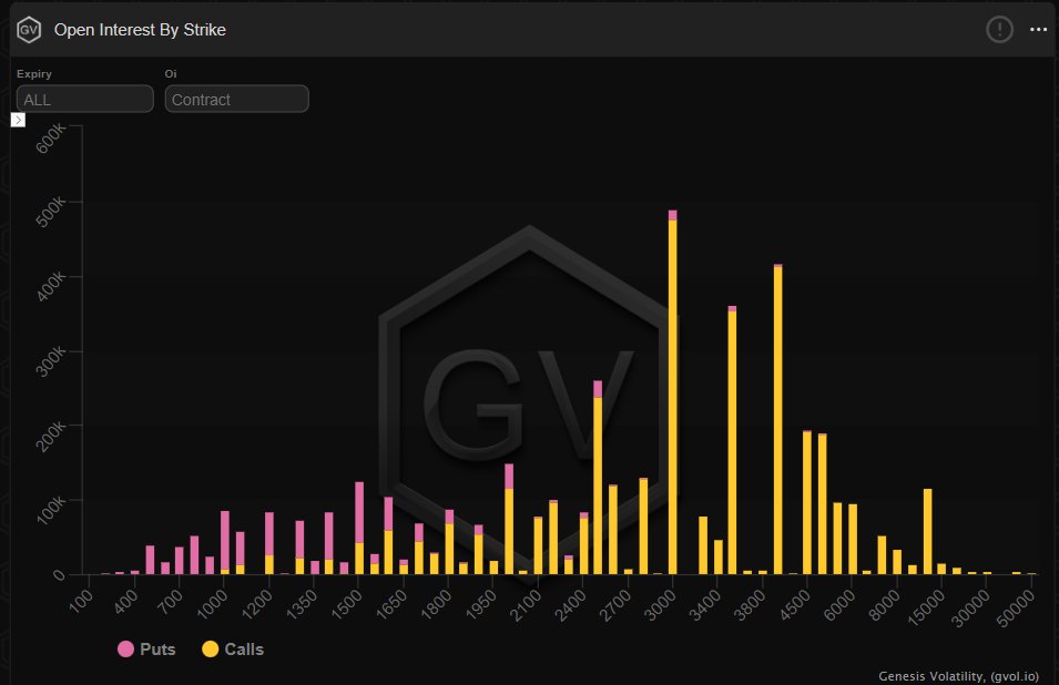 加密期权龙头Deribit：看空比特币、以太坊的期权近日忽然大增-第2张图片-腾赚网
