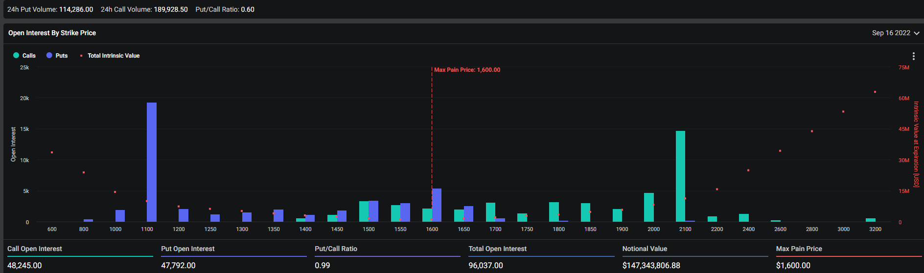 加密期权龙头Deribit：看空比特币、以太坊的期权近日忽然大增-第5张图片-腾赚网