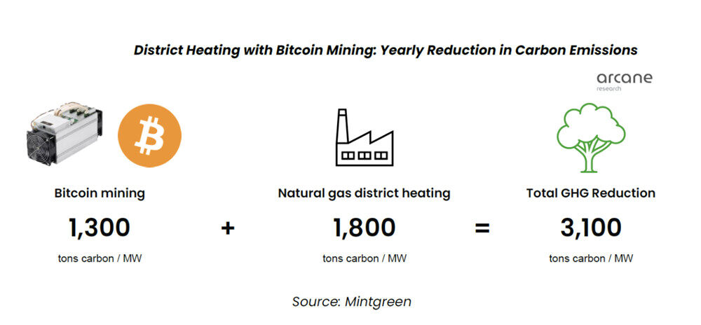 Arcane报告:比特币***有助解决能源危机 利用***废热供暖-第3张图片-腾赚网 Arcane报告:比特币***有助解决能源危机 利用***废热供暖-第3张图片-腾赚网