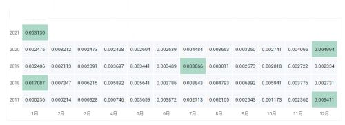 2013-2021年狗狗币价格走势一览表_狗狗币为什么能成功?