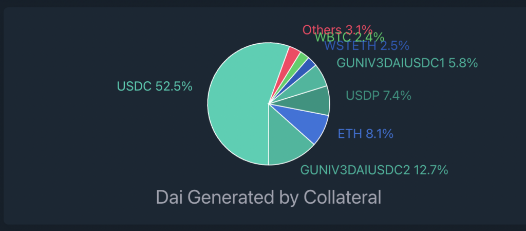 MakerDAO通过stETH借款上限增至2亿美元提案 盼降低对USDC依赖-第3张图片-欧易okex官网