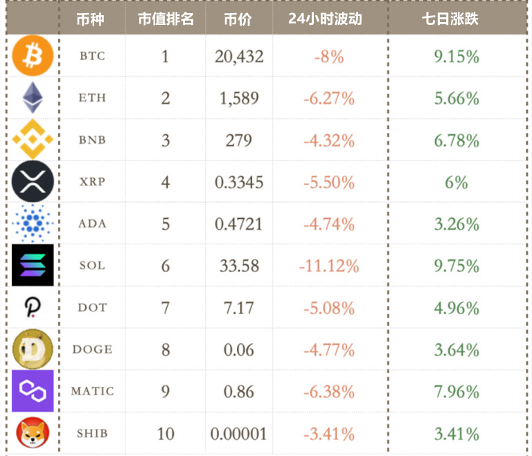 加息放缓破灭!以太币合并前跌破1600美元!SBF为FTX停机道歉-第4张图片-欧易okex官网 加息放缓破灭!以太币合并前跌破1600美元!SBF为FTX停机道歉-第4张图片-欧易okex官网