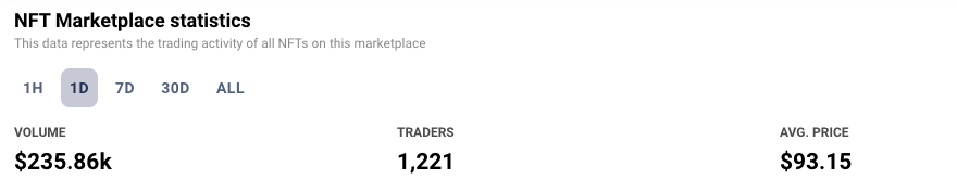 GameStop区块链负责人请辞 NFT市场收入距巅峰下滑88%-第2张图片-欧易okex官网 GameStop区块链负责人请辞 NFT市场收入距巅峰下滑88%-第2张图片-欧易okex官网