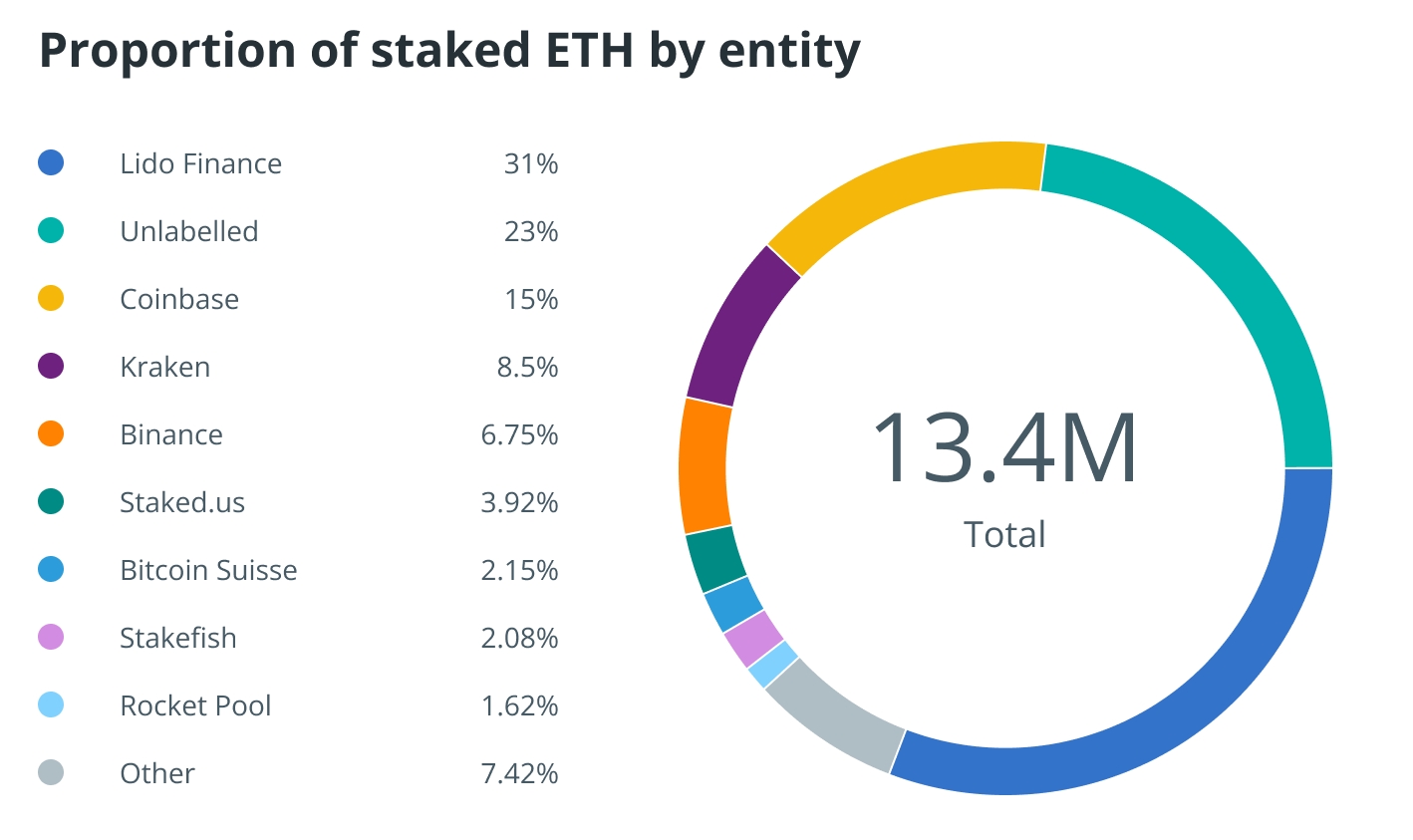 Nansen:64%质押ETH被5大实体控制 Hodlnaut或合并前卖DeFi资产-第1张图片-欧易okex官网 Nansen:64%质押ETH被5大实体控制 Hodlnaut或合并前卖DeFi资产-第1张图片-欧易okex官网