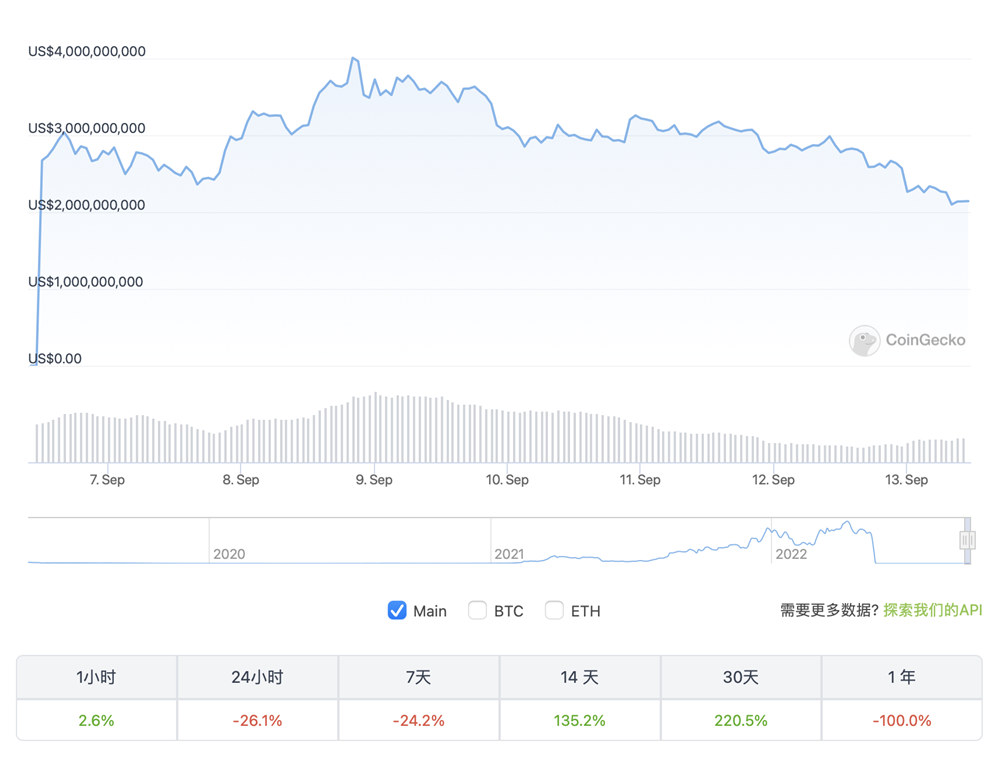 LUNC再跌26%拖USTC下水!治理投票求增链下1.2%燃烧税-第2张图片-欧易okex官网 LUNC再跌26%拖USTC下水!治理投票求增链下1.2%燃烧税-第2张图片-欧易okex官网
