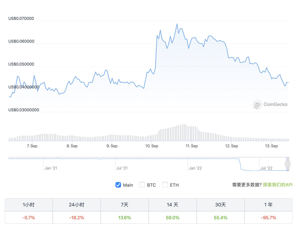 LUNC再跌26%拖USTC下水!治理投票求增链下1.2%燃烧税-第3张图片-欧易okex官网 LUNC再跌26%拖USTC下水!治理投票求增链下1.2%燃烧税-第3张图片-欧易okex官网
