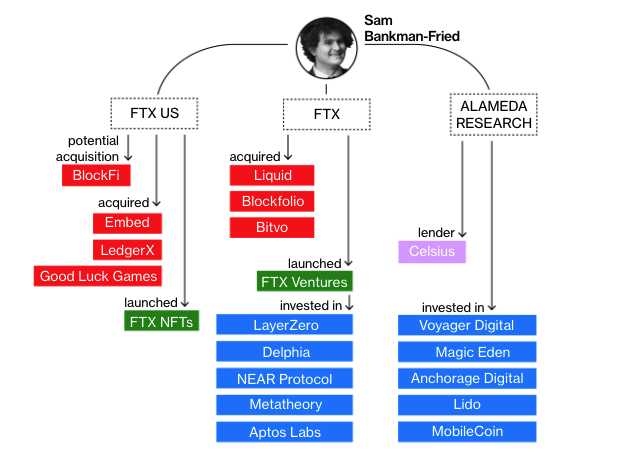 SBF再出手!FTX Ventures收购天桥资本30%的股权-第2张图片-欧易okex官网 SBF再出手!FTX Ventures收购天桥资本30%的股权-第2张图片-欧易okex官网