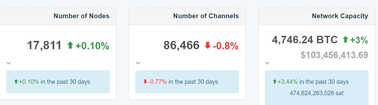 比特币闪电网络容量增至近4750枚BTC 近1年来增幅近100%-第1张图片-欧易okex官网 比特币闪电网络容量增至近4750枚BTC 近1年来增幅近100%-第1张图片-欧易okex官网