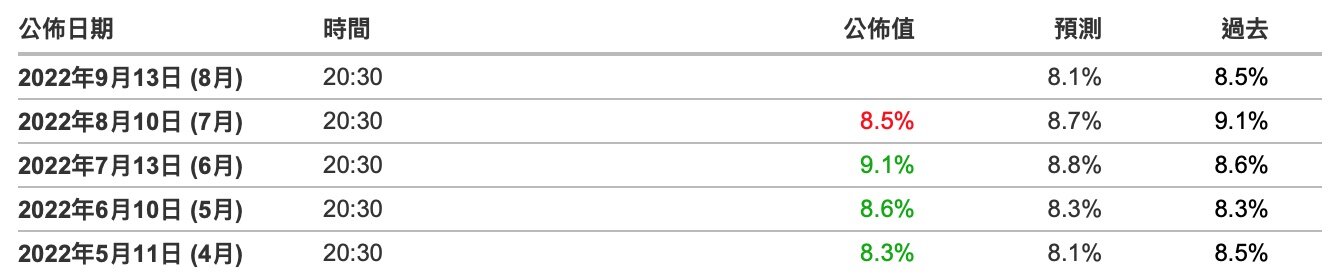 美国8月CPI明晚公布!每次CPI数据公布比特币是涨还是跌?-第2张图片-欧易okex官网 美国8月CPI明晚公布!每次CPI数据公布比特币是涨还是跌?-第2张图片-欧易okex官网