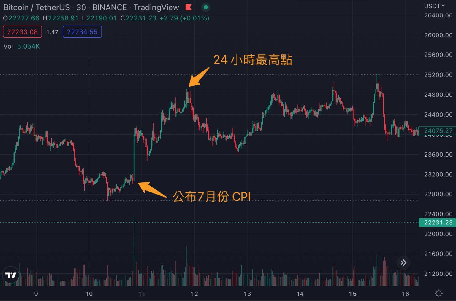 美国8月CPI明晚公布!每次CPI数据公布比特币是涨还是跌?-第3张图片-欧易okex官网 美国8月CPI明晚公布!每次CPI数据公布比特币是涨还是跌?-第3张图片-欧易okex官网