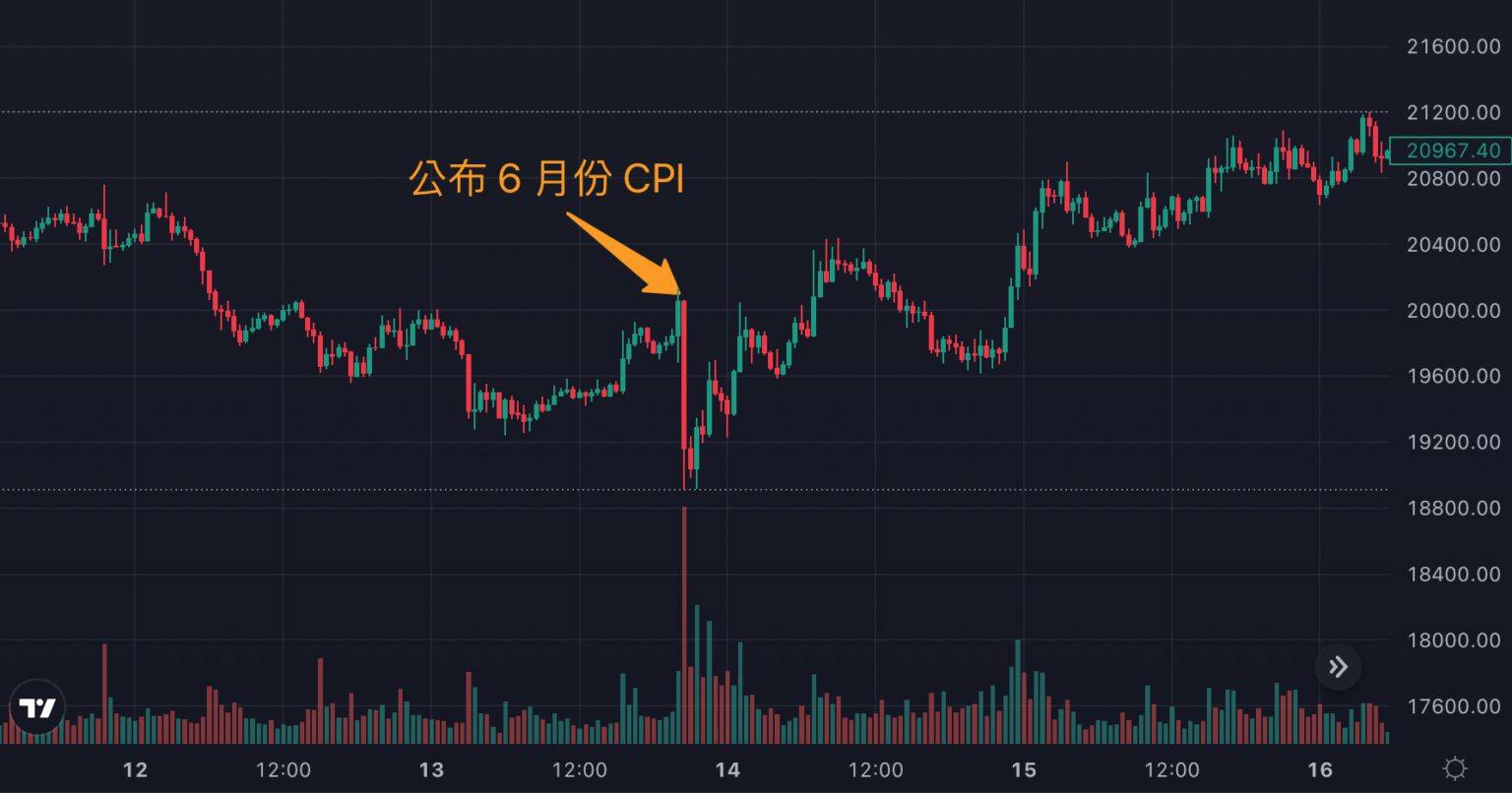 美国8月CPI明晚公布!每次CPI数据公布比特币是涨还是跌?-第4张图片-欧易okex官网 美国8月CPI明晚公布!每次CPI数据公布比特币是涨还是跌?-第4张图片-欧易okex官网