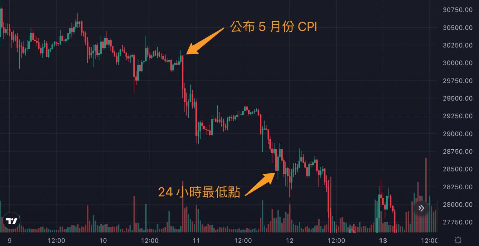 美国8月CPI明晚公布!每次CPI数据公布比特币是涨还是跌?-第5张图片-欧易okex官网 美国8月CPI明晚公布!每次CPI数据公布比特币是涨还是跌?-第5张图片-欧易okex官网