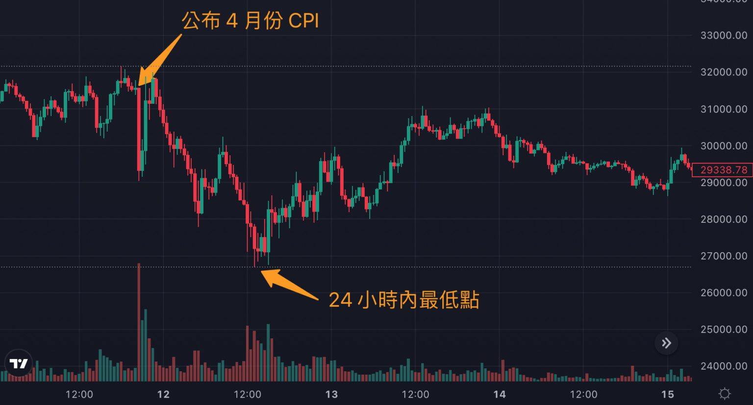 美国8月CPI明晚公布!每次CPI数据公布比特币是涨还是跌?-第6张图片-欧易okex官网 美国8月CPI明晚公布!每次CPI数据公布比特币是涨还是跌?-第6张图片-欧易okex官网