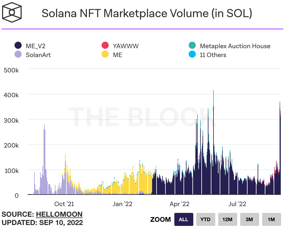 Solana NFT铸造量创历史新高!最大功臣y00ts盲盒500SOL成交-第2张图片-欧易okex官网 Solana NFT铸造量创历史新高!最大功臣y00ts盲盒500SOL成交-第2张图片-欧易okex官网