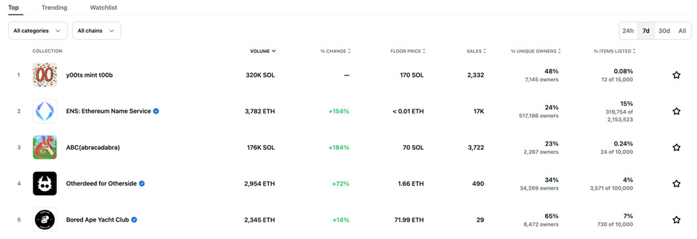 Solana NFT铸造量创历史新高!最大功臣y00ts盲盒500SOL成交-第3张图片-欧易okex官网 Solana NFT铸造量创历史新高!最大功臣y00ts盲盒500SOL成交-第3张图片-欧易okex官网