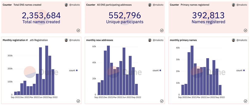 V神:ENS注册太便宜沦高价炒作!核心开发者称目前难改变-第2张图片-欧易okex官网 V神:ENS注册太便宜沦高价炒作!核心开发者称目前难改变-第2张图片-欧易okex官网