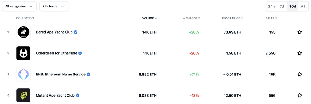 V神:ENS注册太便宜沦高价炒作!核心开发者称目前难改变-第3张图片-欧易okex官网 V神:ENS注册太便宜沦高价炒作!核心开发者称目前难改变-第3张图片-欧易okex官网