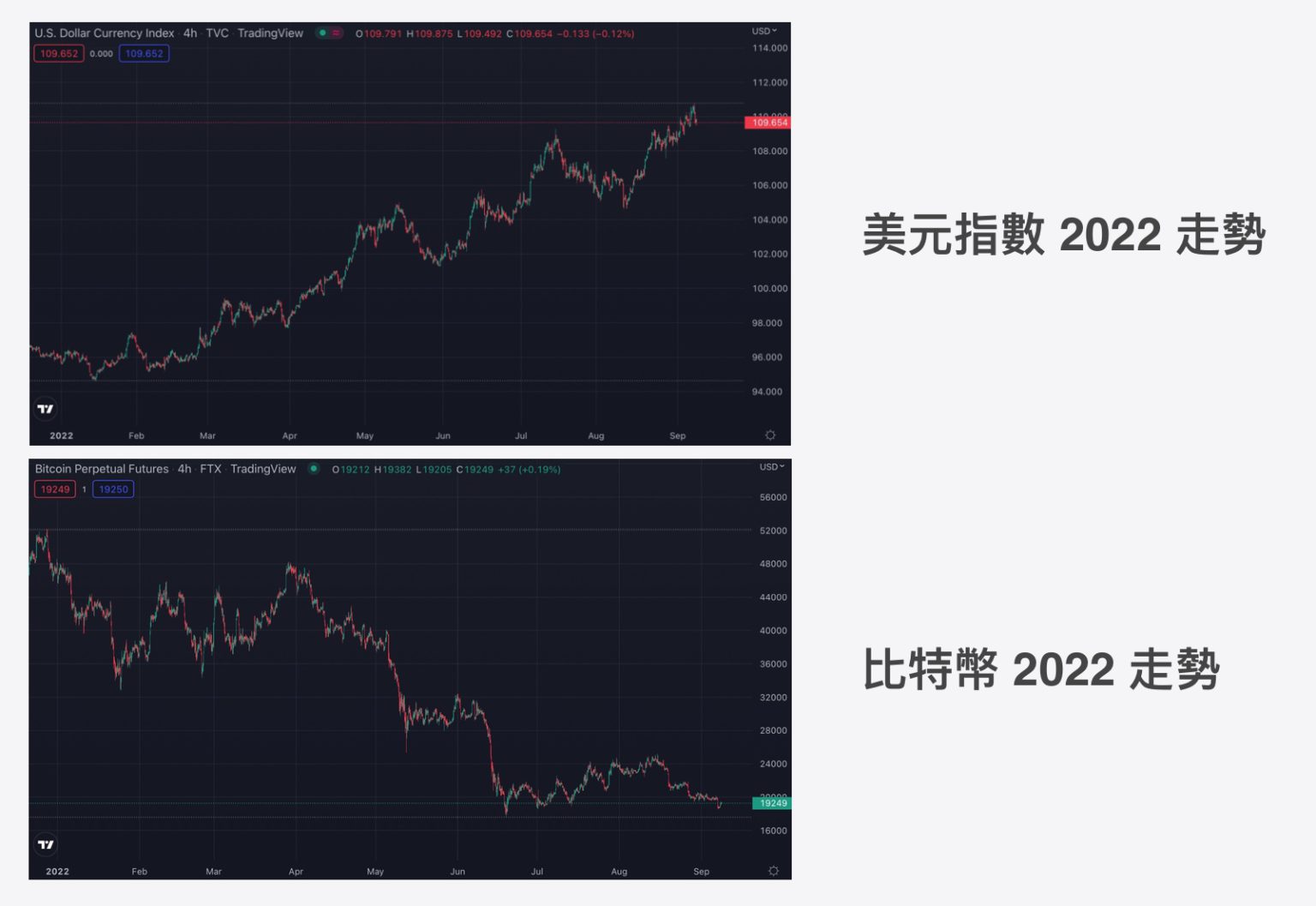 美元指数是什么?通膨、加息对比特币及数字货币价格影响分析-第3张图片-欧易okex官网 美元指数是什么?通膨、加息对比特币及数字货币价格影响分析-第3张图片-欧易okex官网