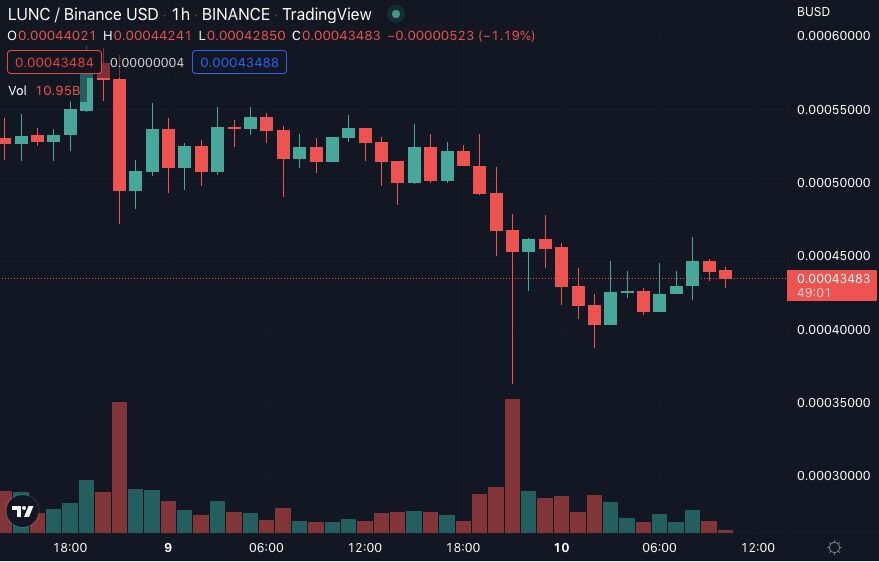 剧情反转!LUNA突然***300% LUNC反向大跌超30%-第2张图片-欧易okex官网 剧情反转!LUNA突然***300% LUNC反向大跌超30%-第2张图片-欧易okex官网