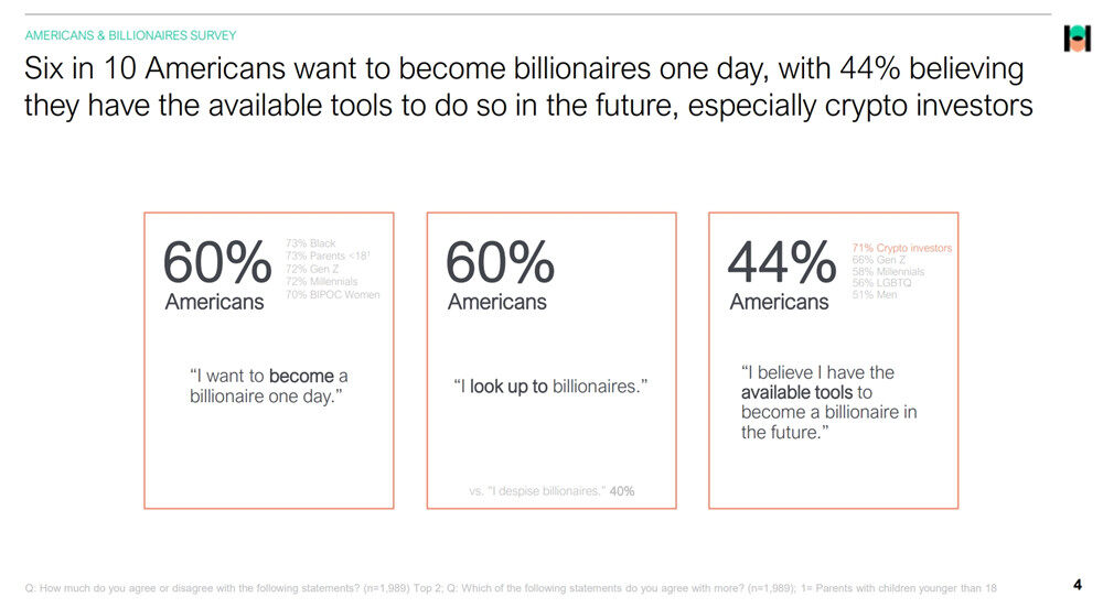 美国民调:超过70%加密货币投资者相信我有望成为亿万富翁-第2张图片-欧易okex官网 美国民调:超过70%加密货币投资者相信我有望成为亿万富翁-第2张图片-欧易okex官网