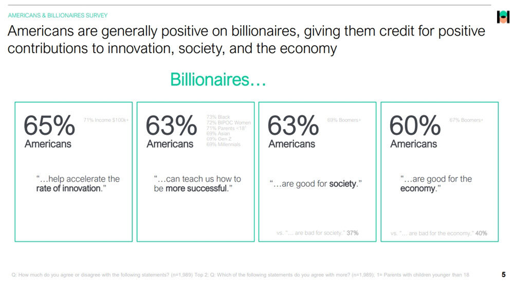 美国民调:超过70%加密货币投资者相信我有望成为亿万富翁-第3张图片-欧易okex官网 美国民调:超过70%加密货币投资者相信我有望成为亿万富翁-第3张图片-欧易okex官网